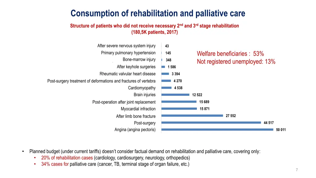 consumption of rehabilitation and palliative care