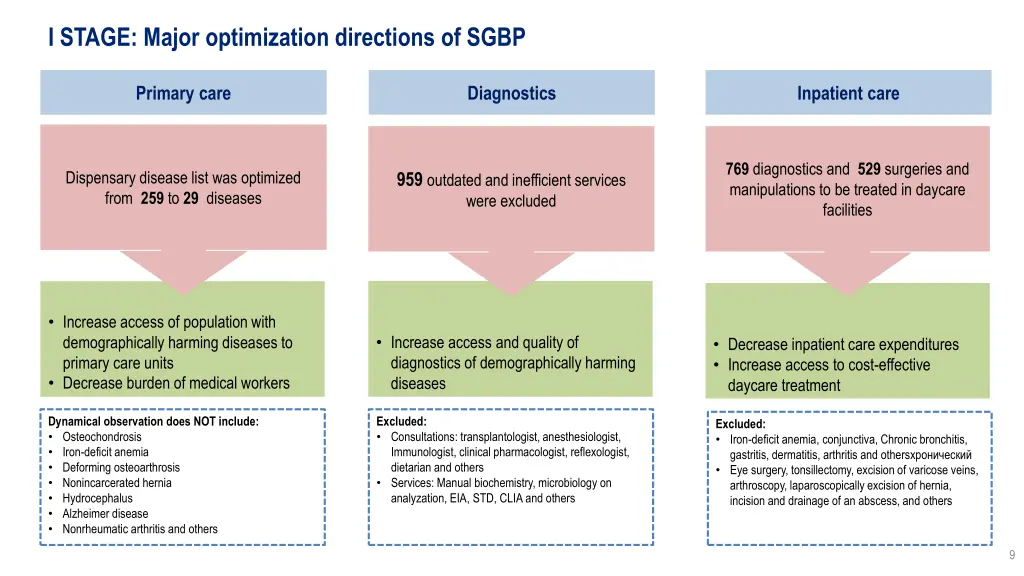 i stage major optimization directions of sgbp