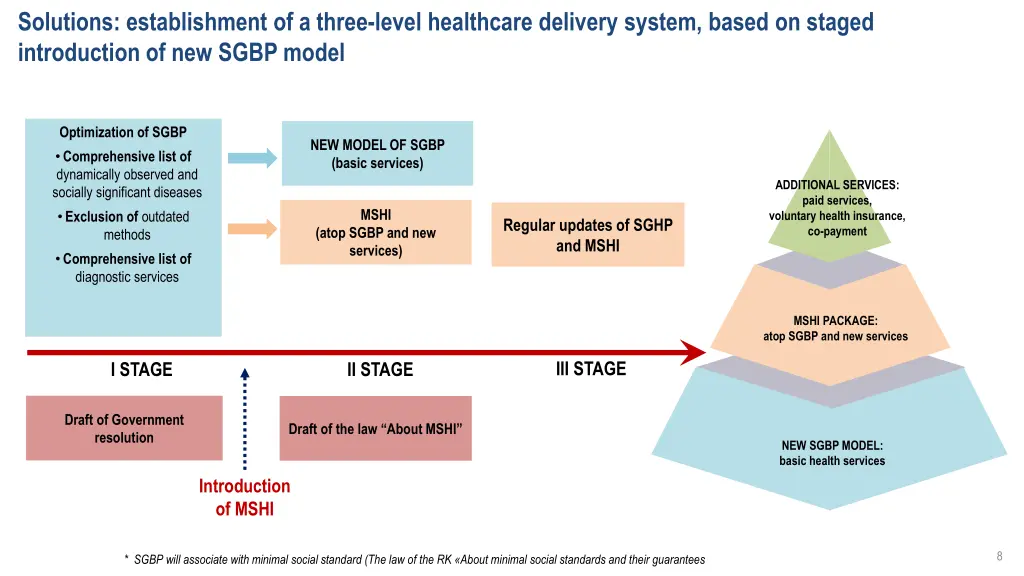 solutions establishment of a three level