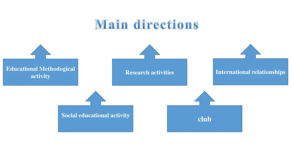 main directions