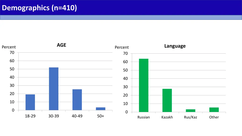 demographics n 410