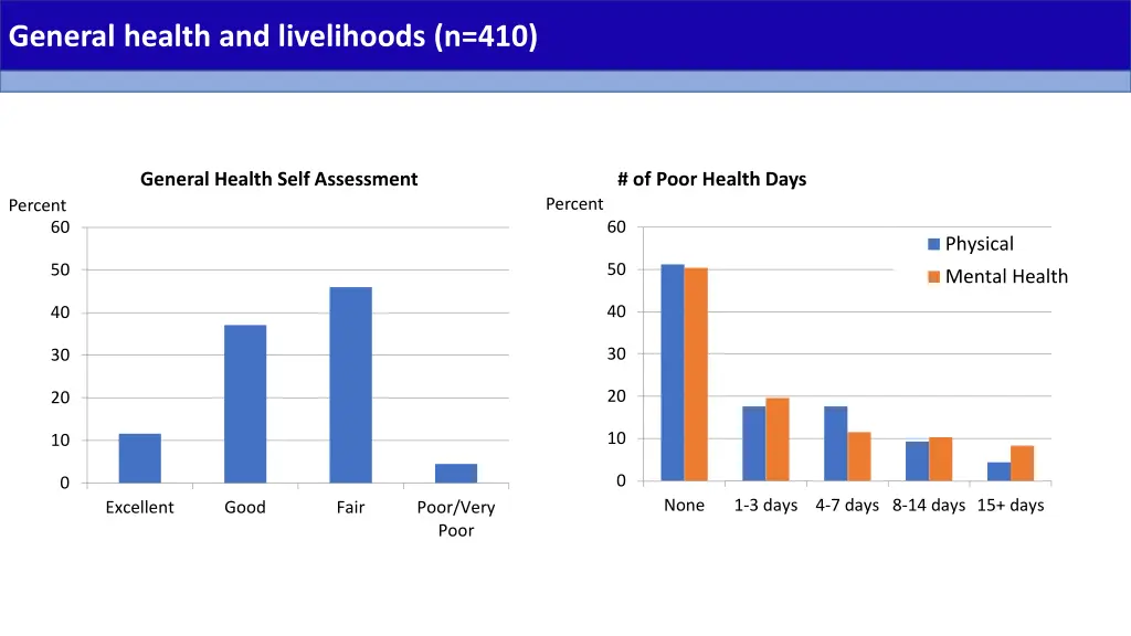 general health and livelihoods n 410