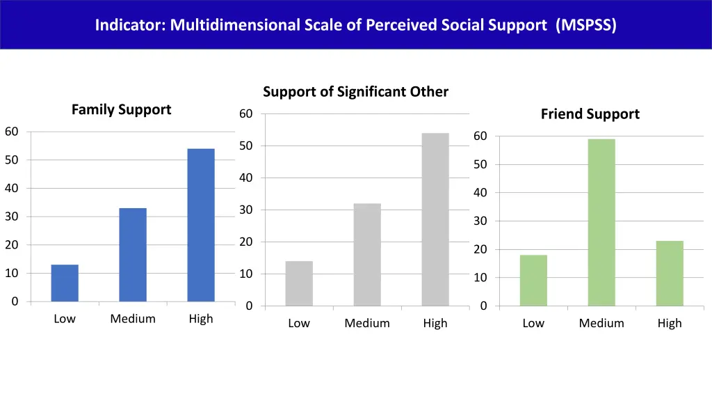 indicator multidimensional scale of perceived