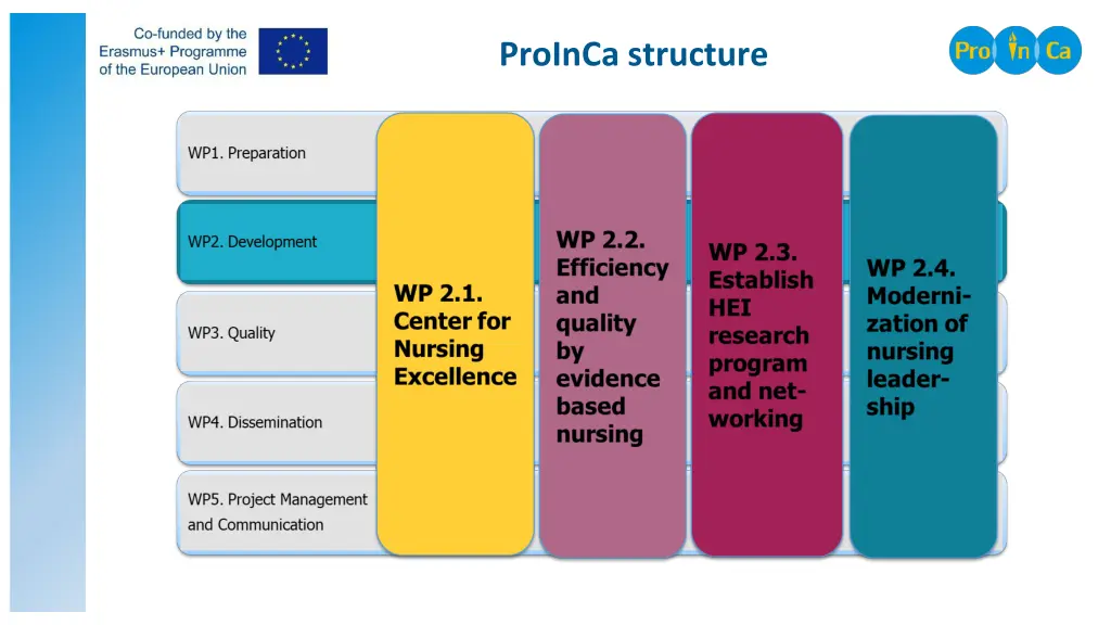 proinca structure