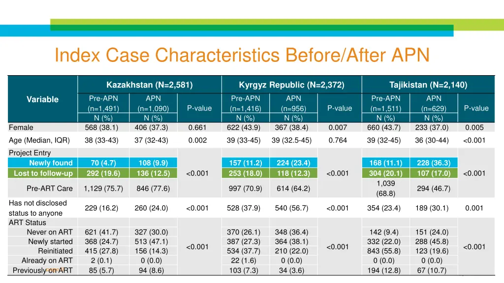 index case characteristics before after apn 1