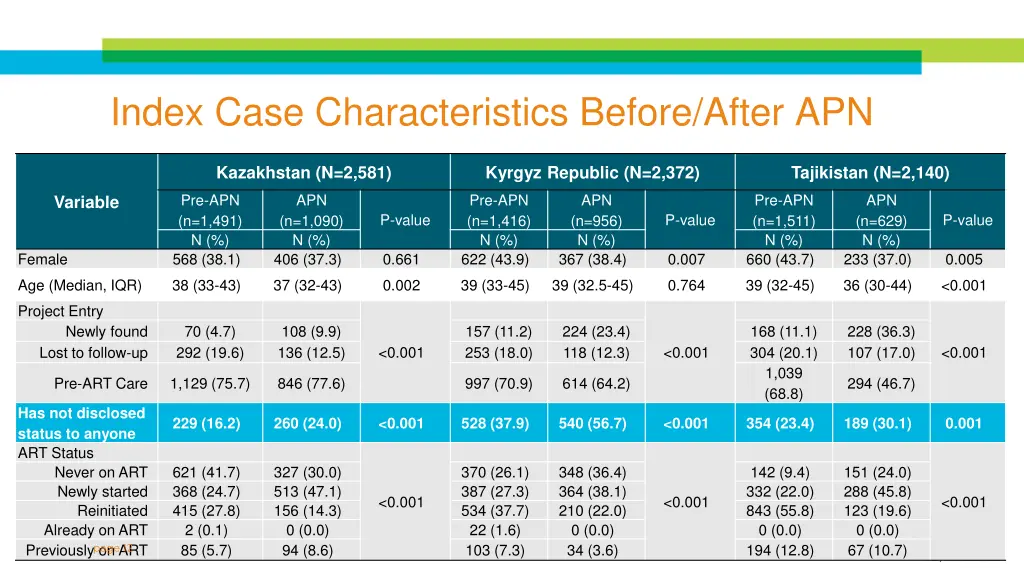 index case characteristics before after apn 2