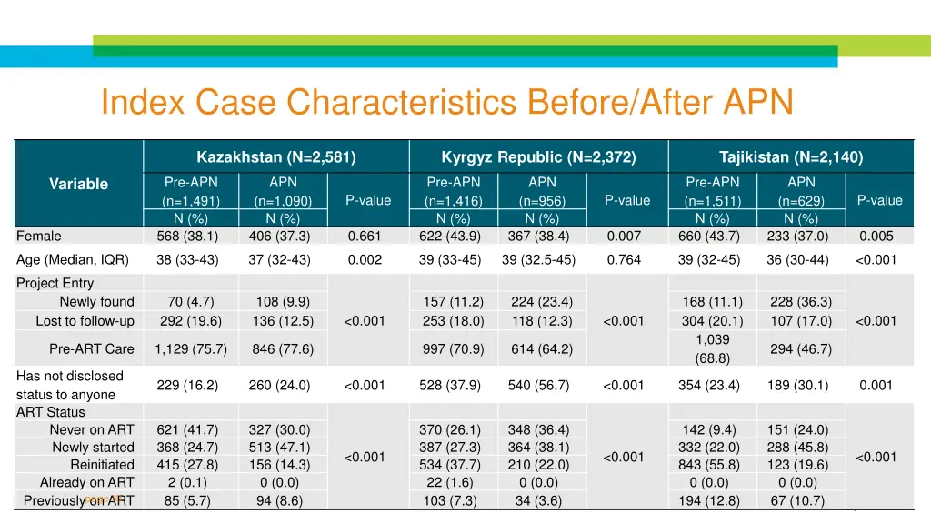 index case characteristics before after apn