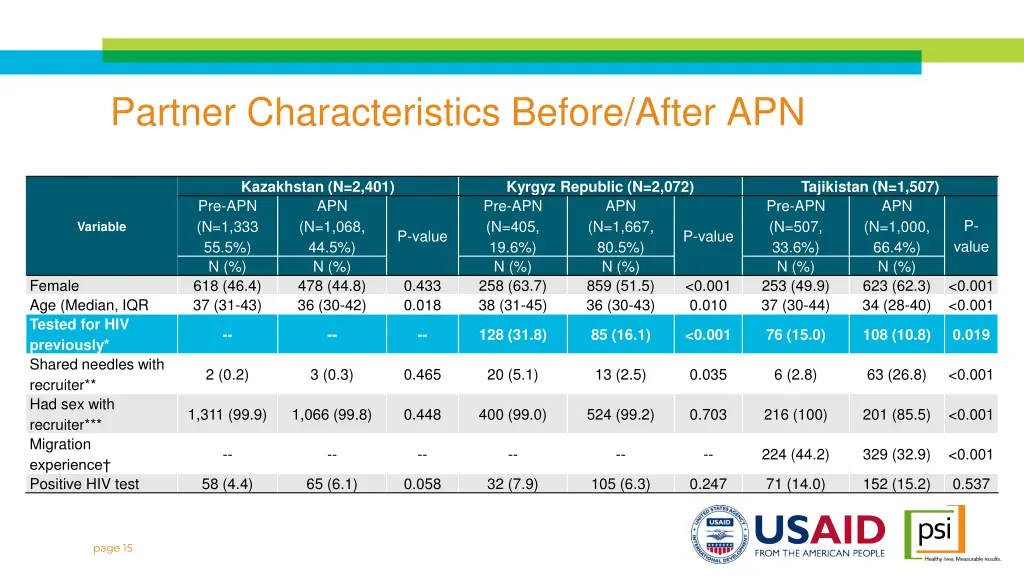 partner characteristics before after apn 1