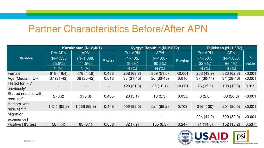 partner characteristics before after apn