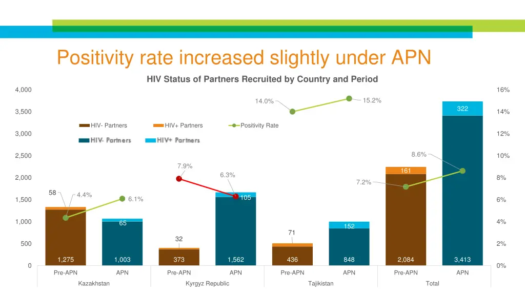 positivity rate increased slightly under apn