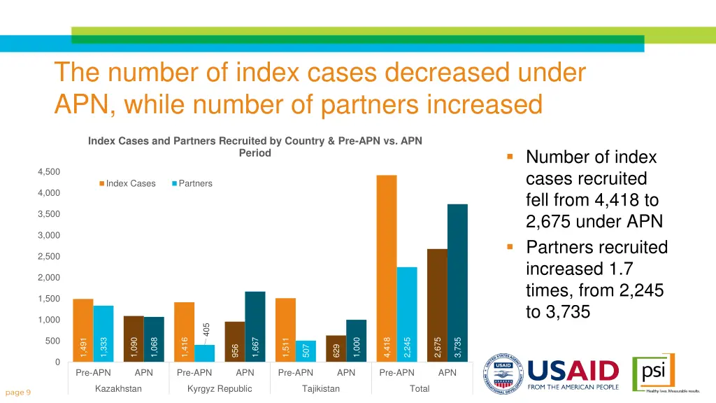 the number of index cases decreased under