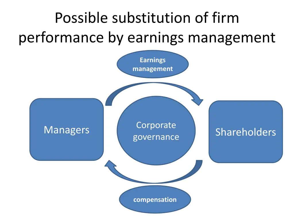 possible substitution of firm performance