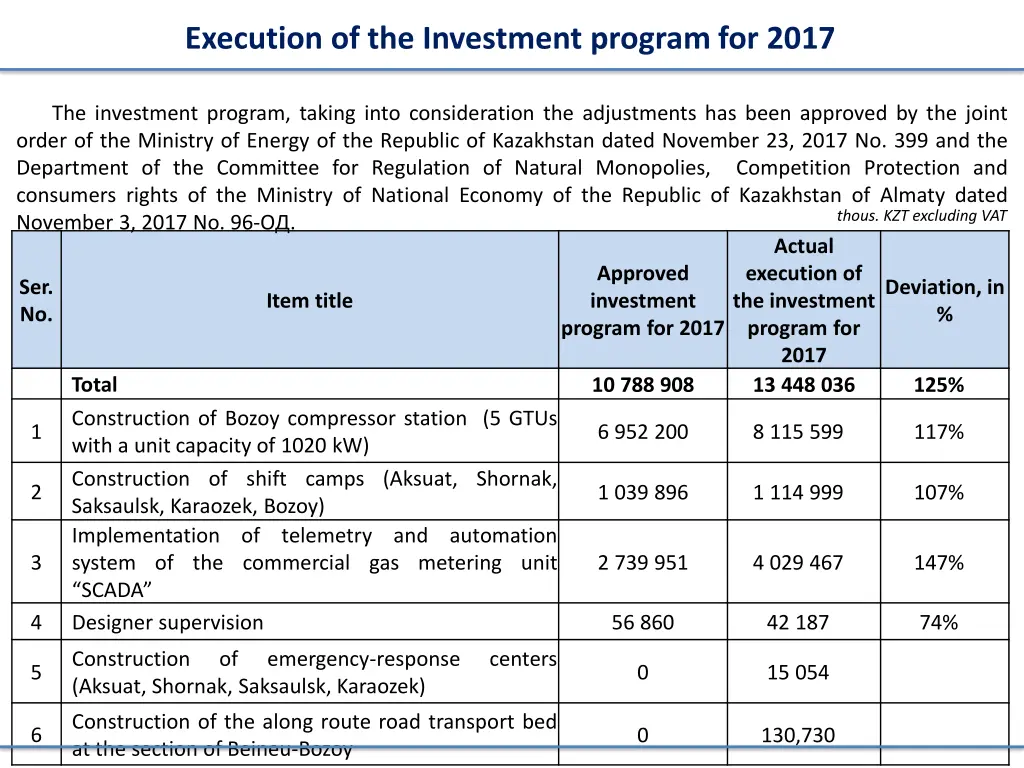 execution of the investment program for 2017