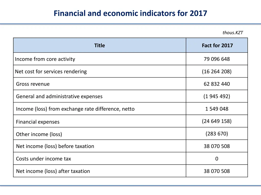 financial and economic indicators for 2017