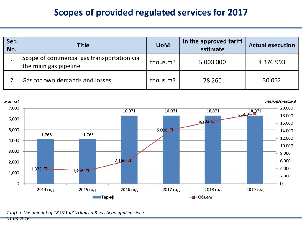 scopes of provided regulated services for 2017