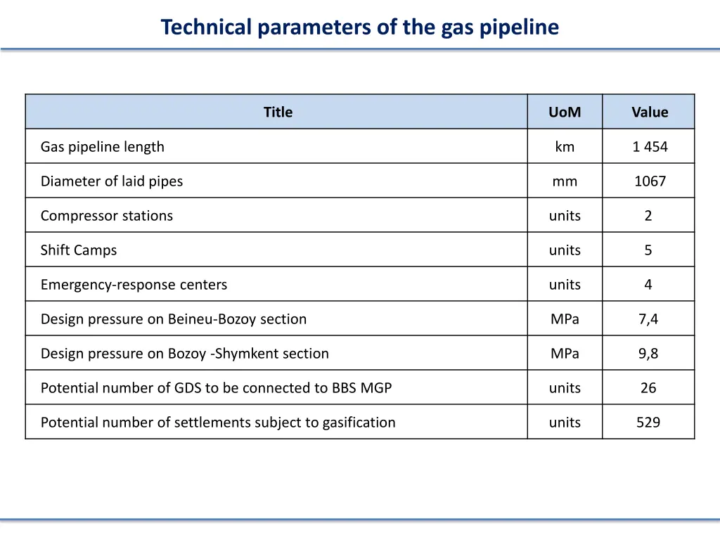 technical parameters of the gas pipeline