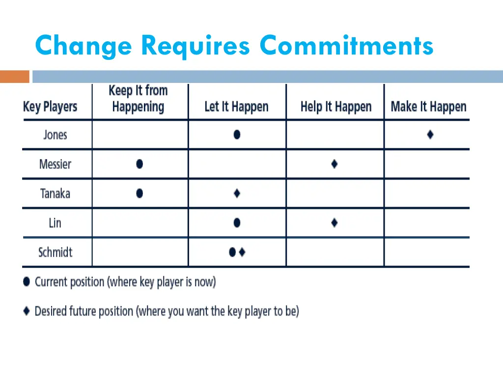 change requires commitments