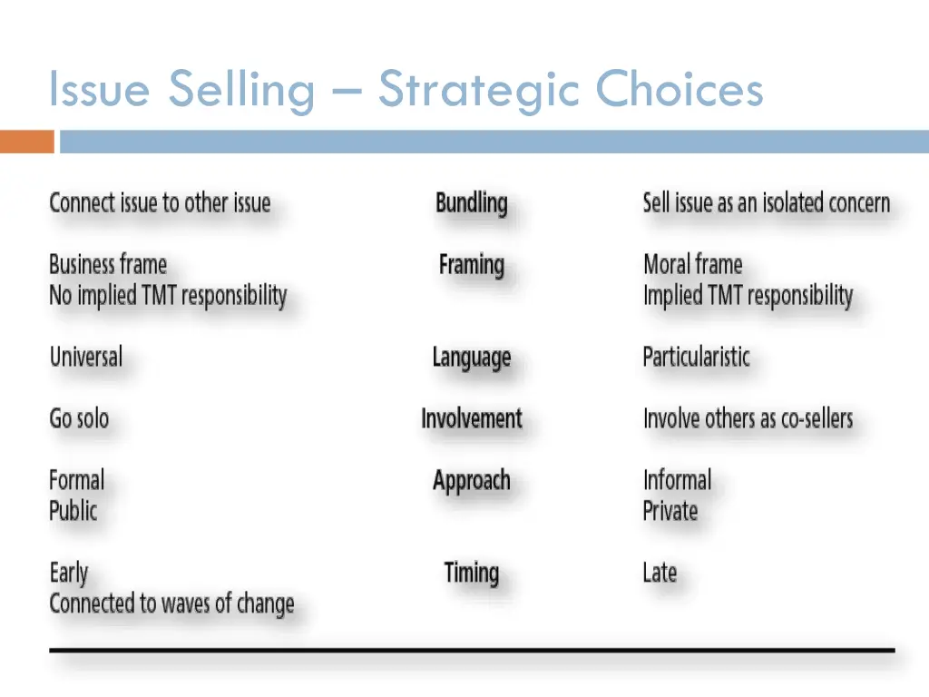 issue selling strategic choices