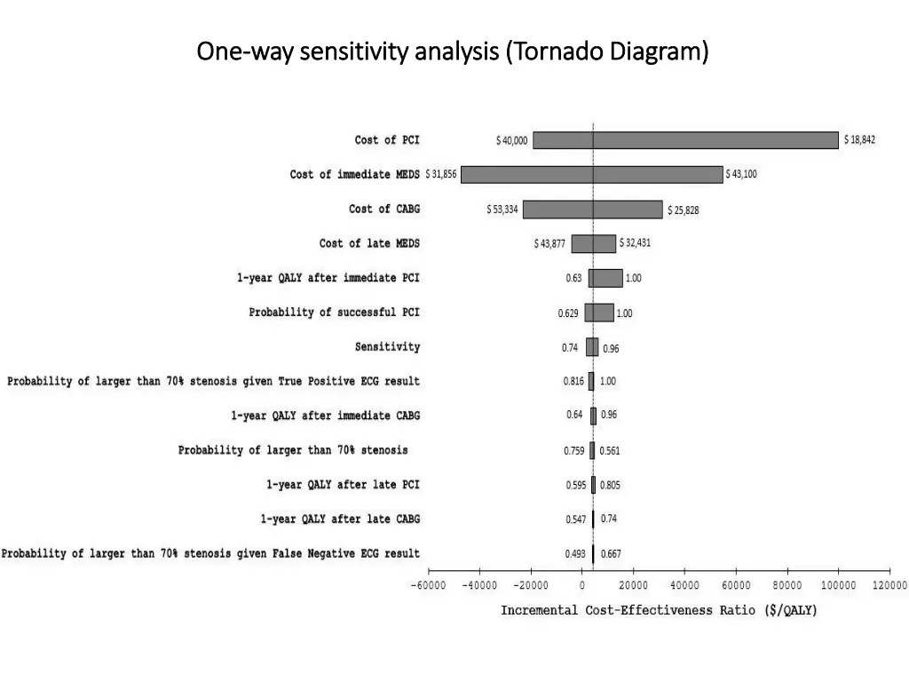 one one way sensitivity analysis tornado diagram