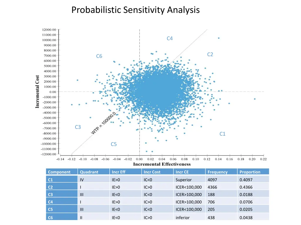 probabilistic sensitivity analysis