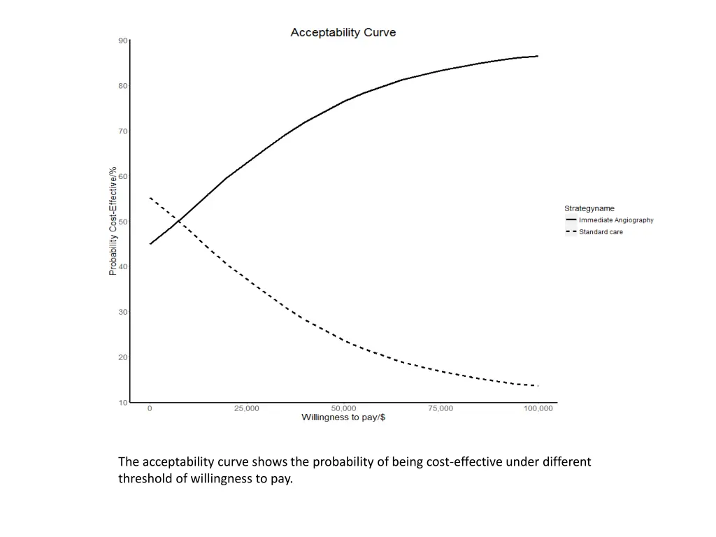 the acceptability curve shows the probability