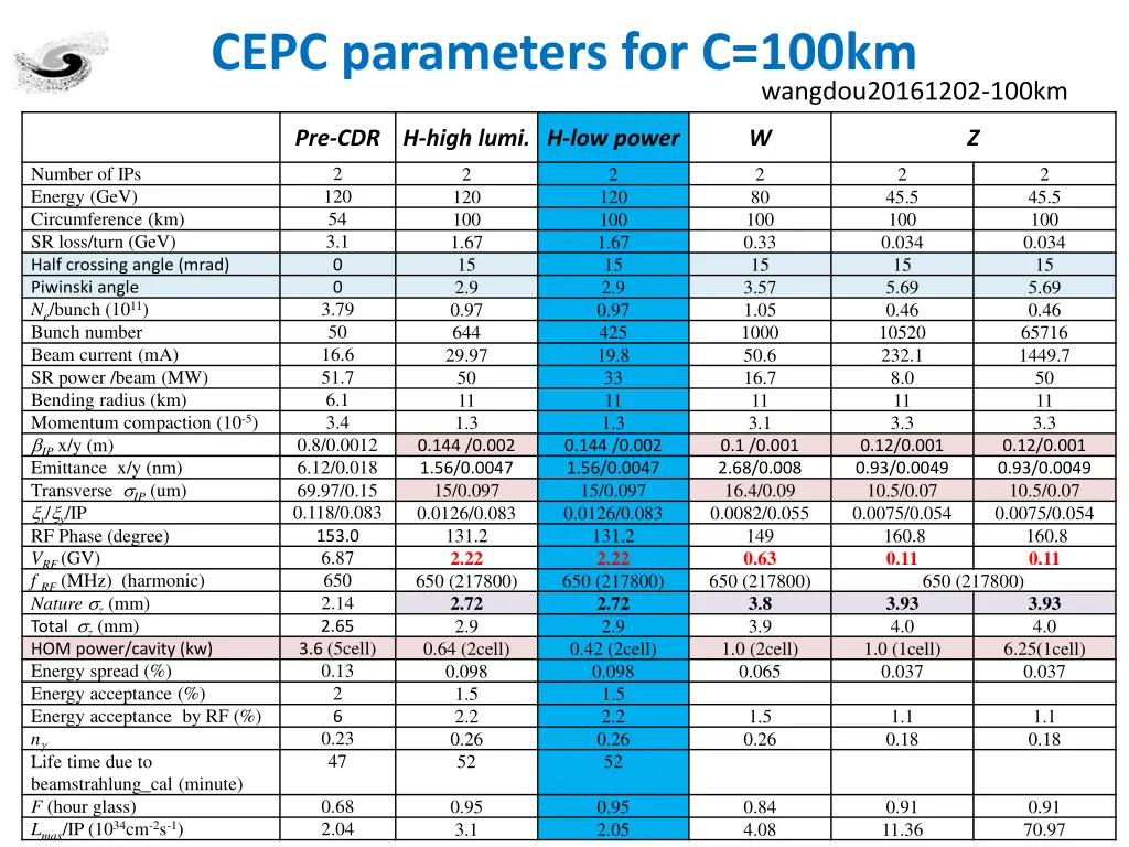 cepc parameters for c 100km