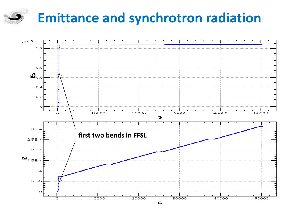 emittance and synchrotron radiation