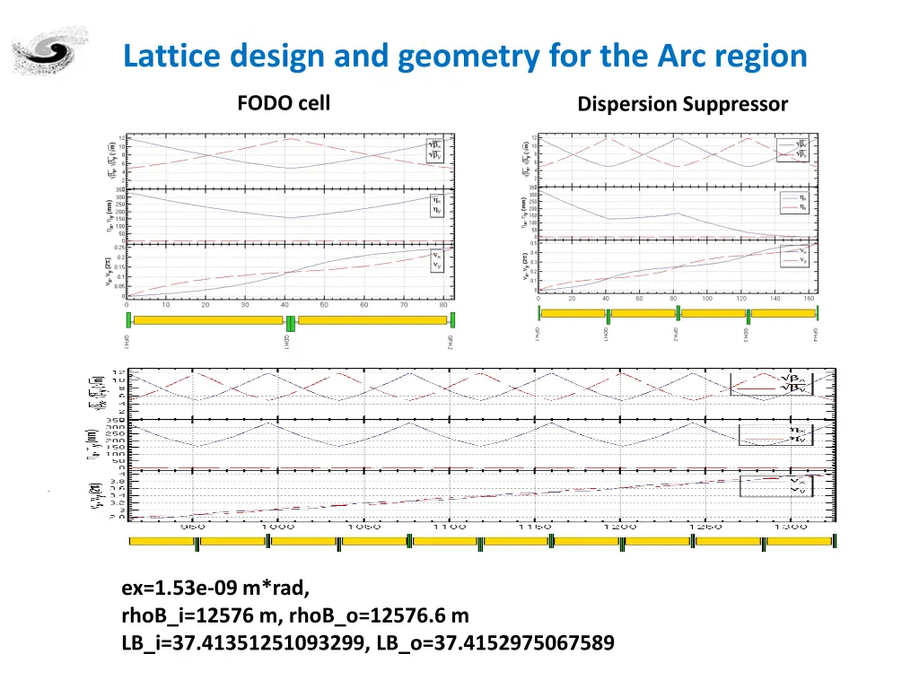 lattice design and geometry for the arc region