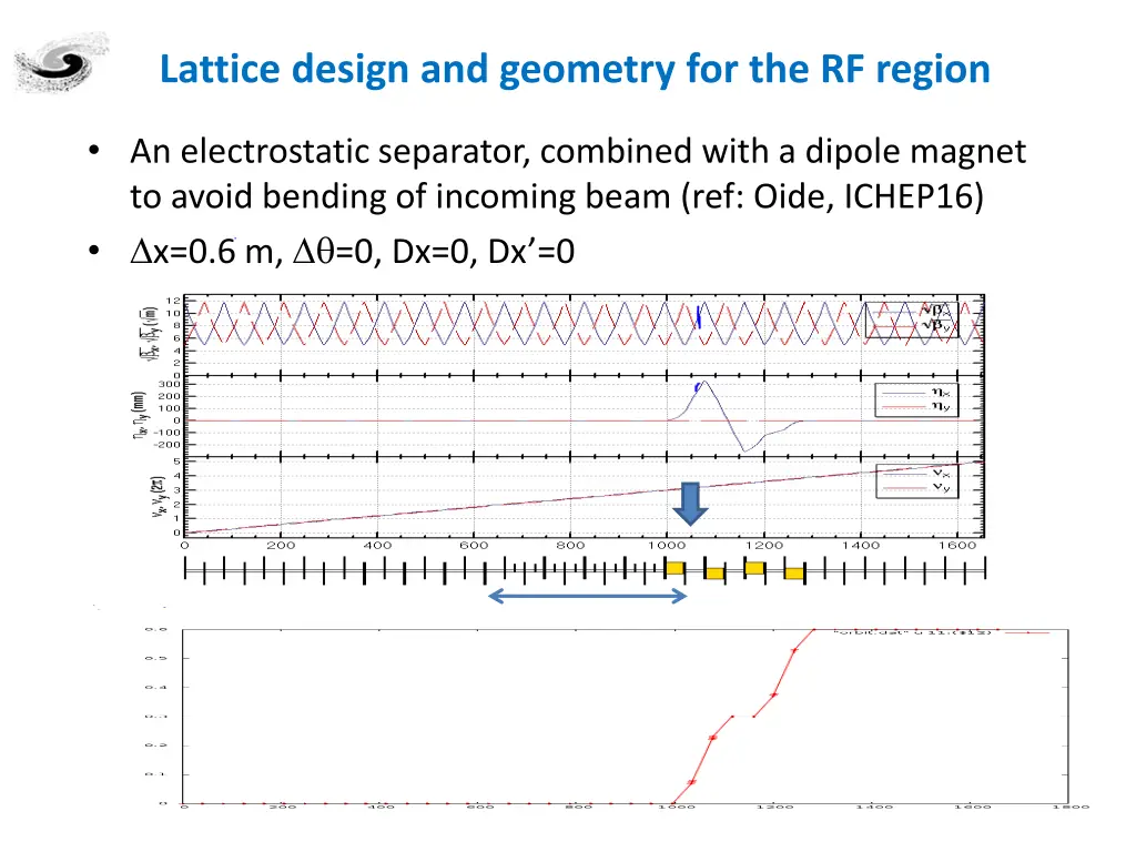 lattice design and geometry for the rf region