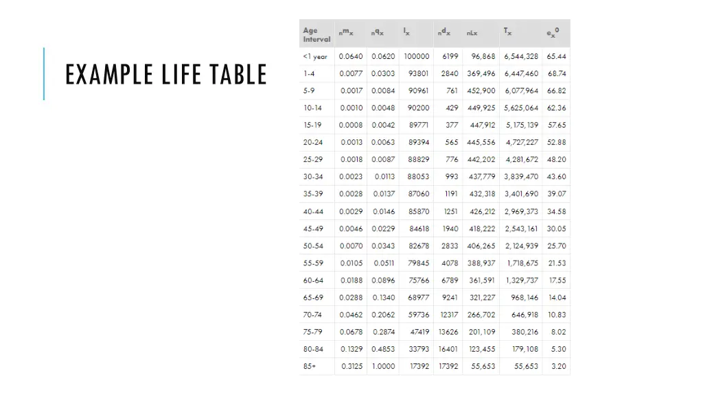 example life table