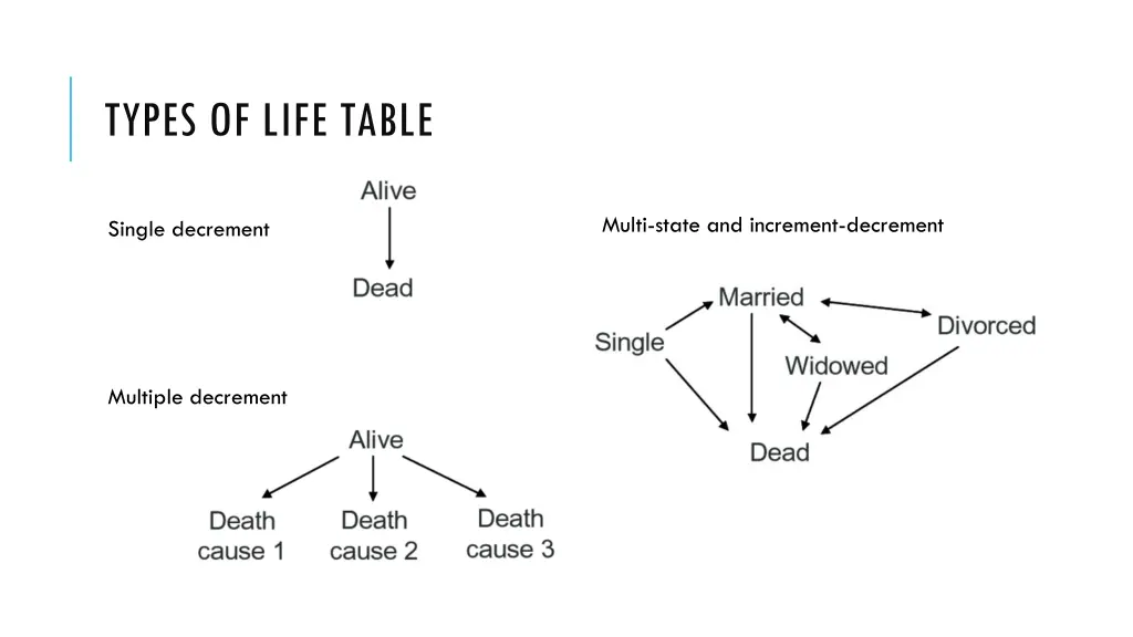 types of life table