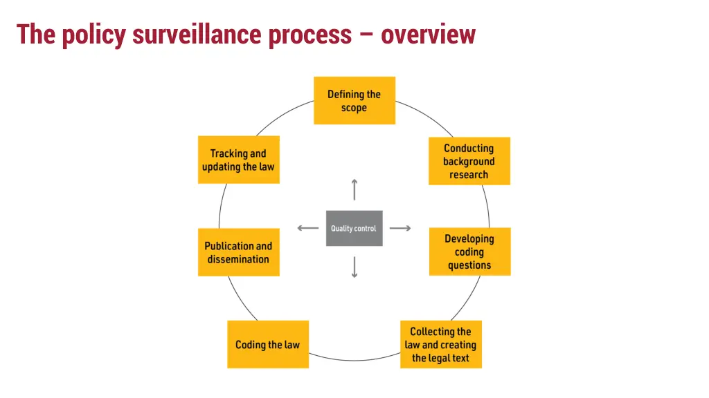 the policy surveillance process overview