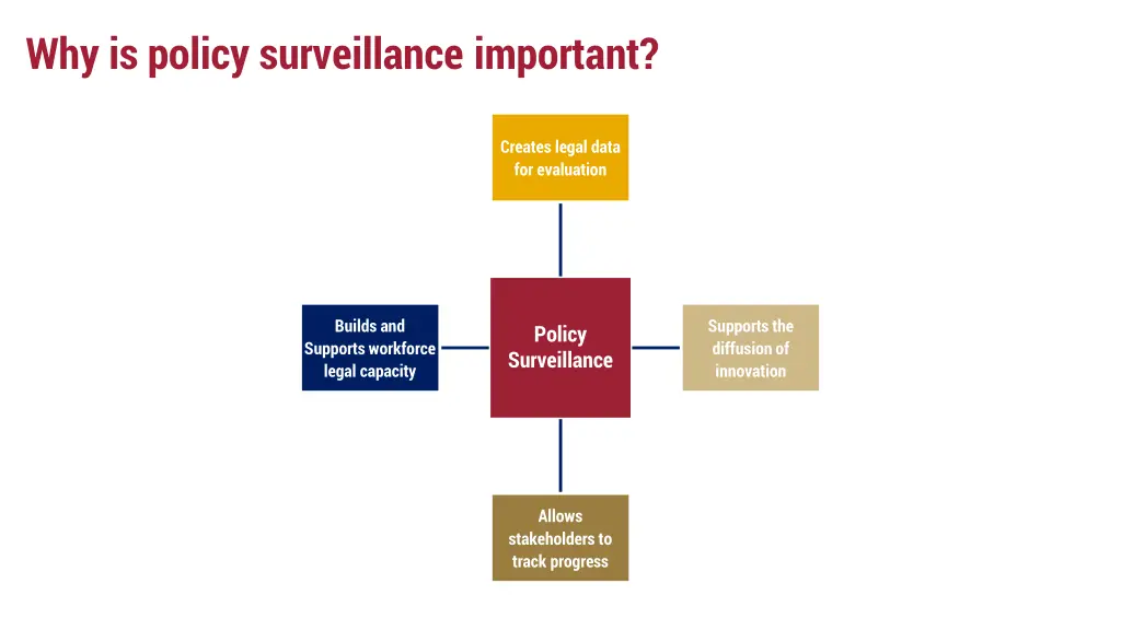 why is policy surveillance important