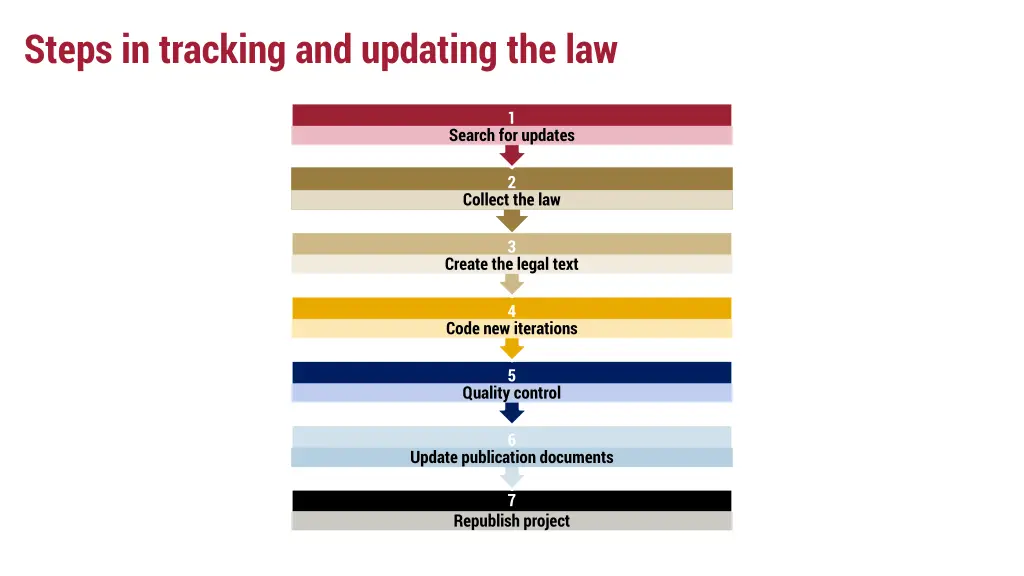 steps in tracking and updating the law