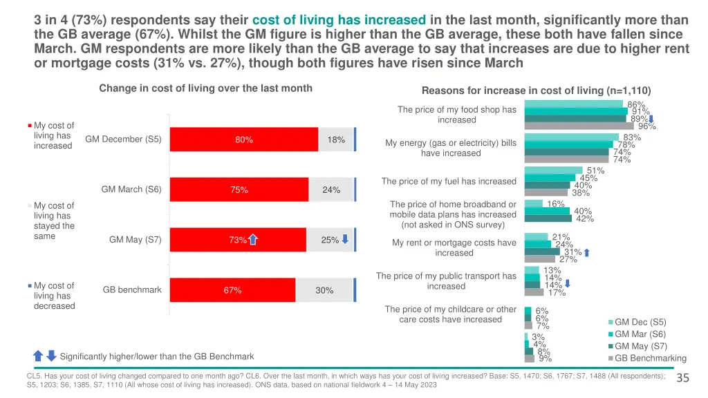 3 in 4 73 respondents say their cost of living