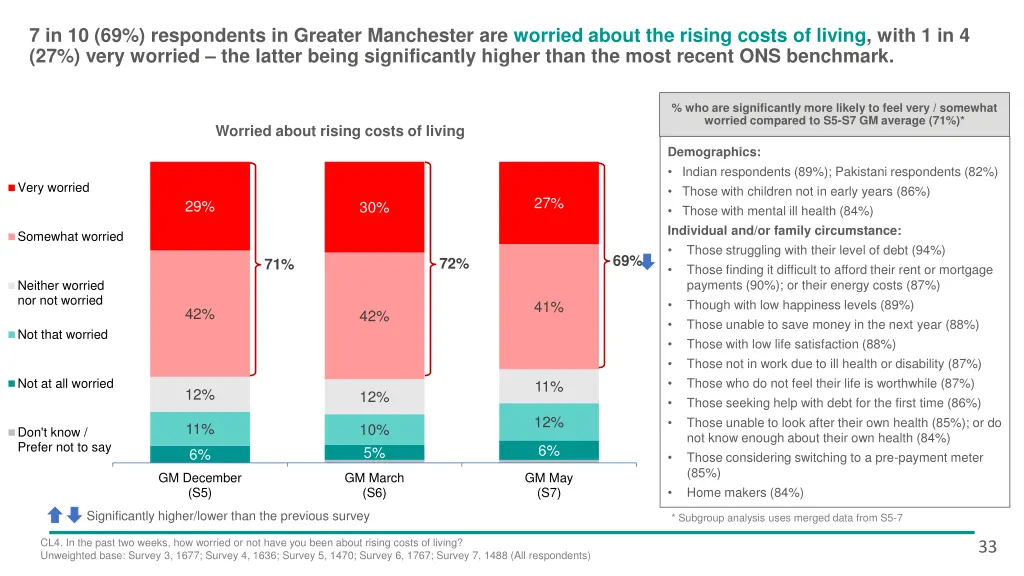 7 in 10 69 respondents in greater manchester