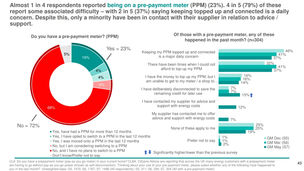 almost 1 in 4 respondents reported being