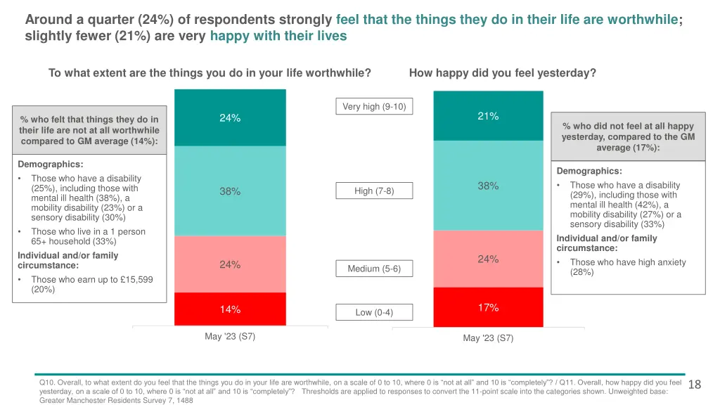 around a quarter 24 of respondents strongly feel