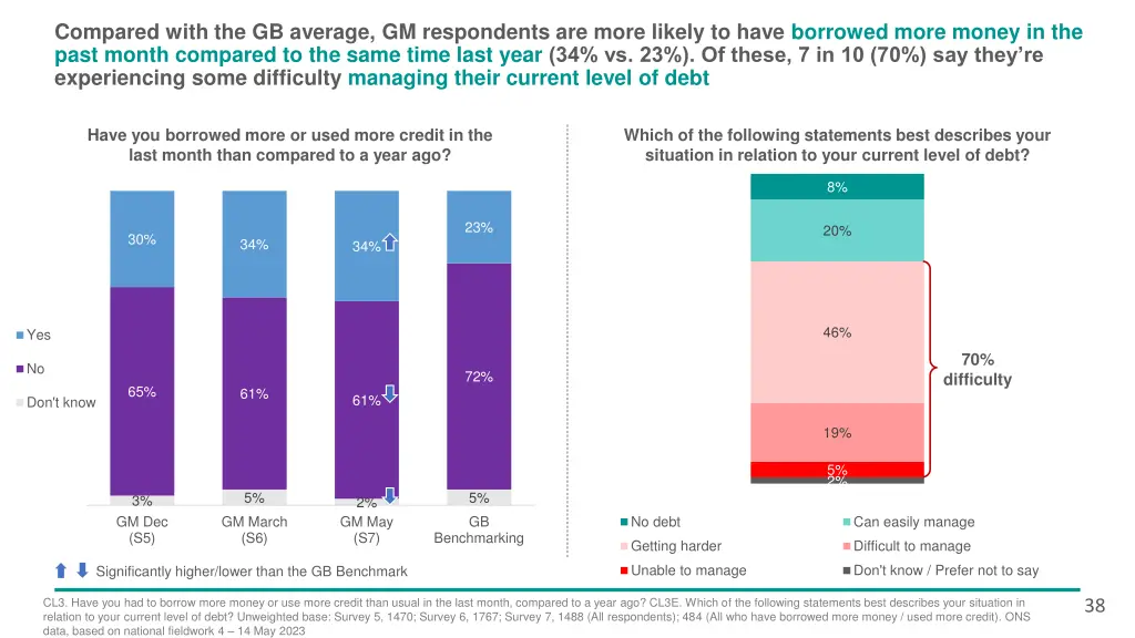 compared with the gb average gm respondents