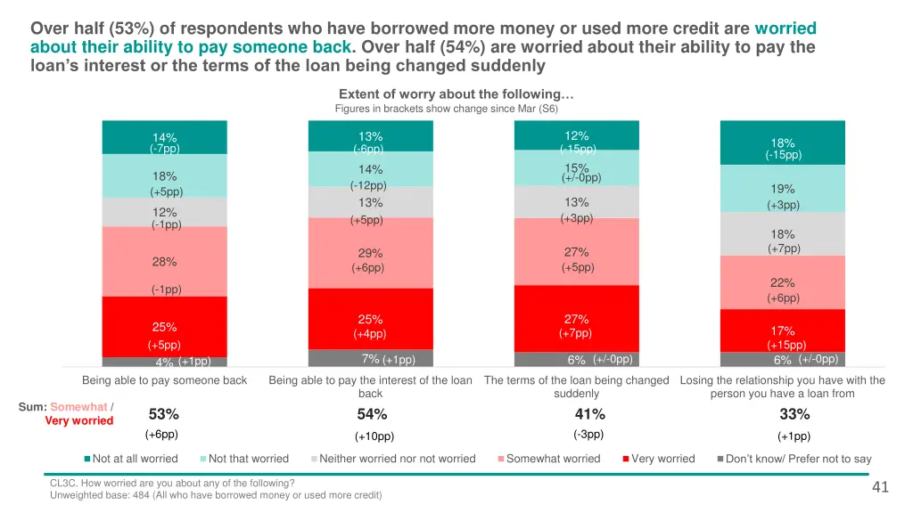 over half 53 of respondents who have borrowed