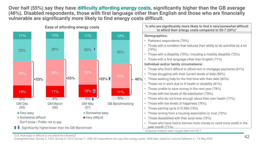 over half 55 say they have difficulty affording