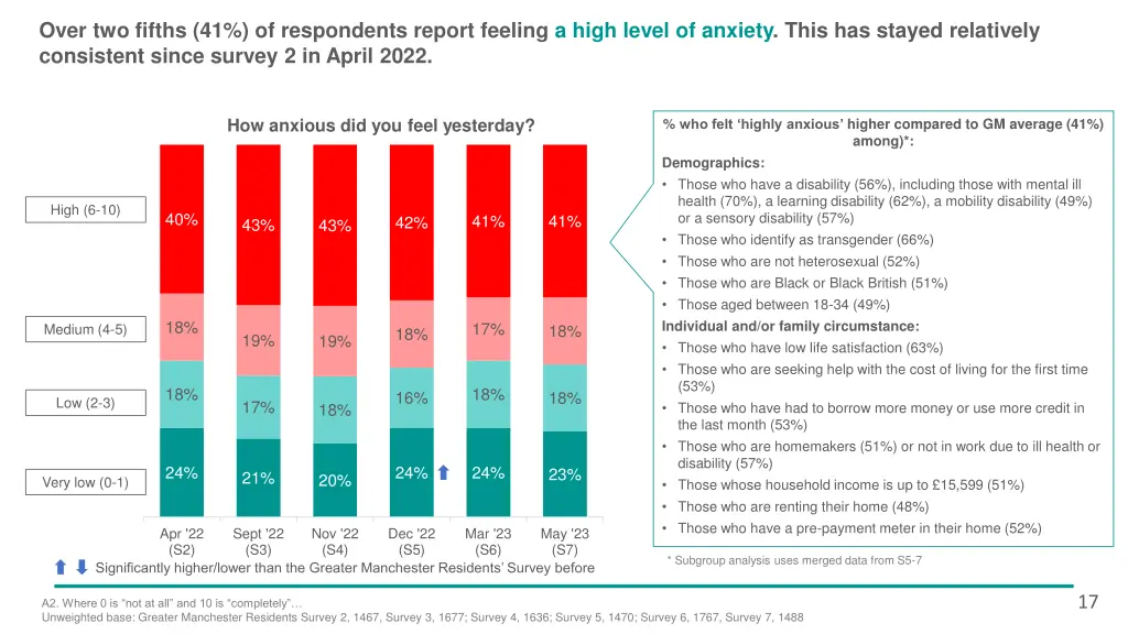 over two fifths 41 of respondents report feeling