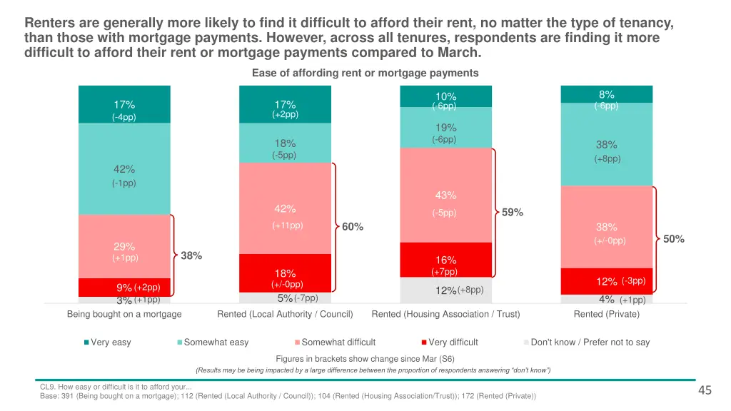 renters are generally more likely to find