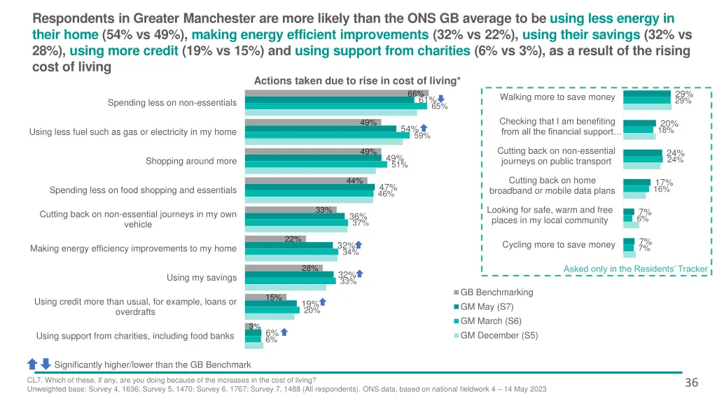 respondents in greater manchester are more likely