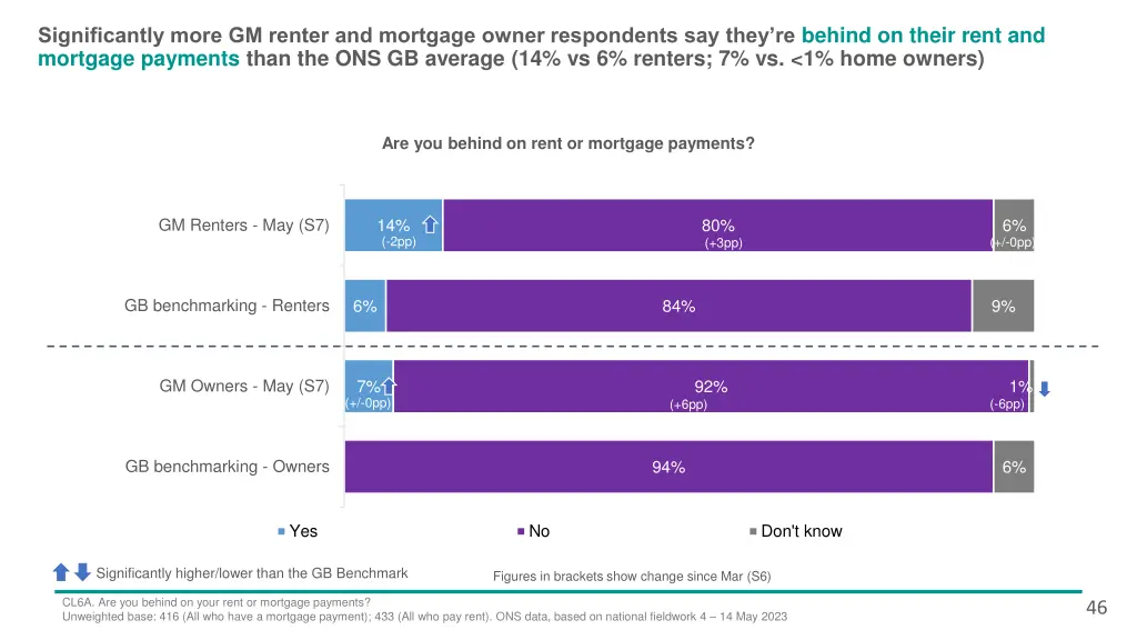 significantly more gm renter and mortgage owner