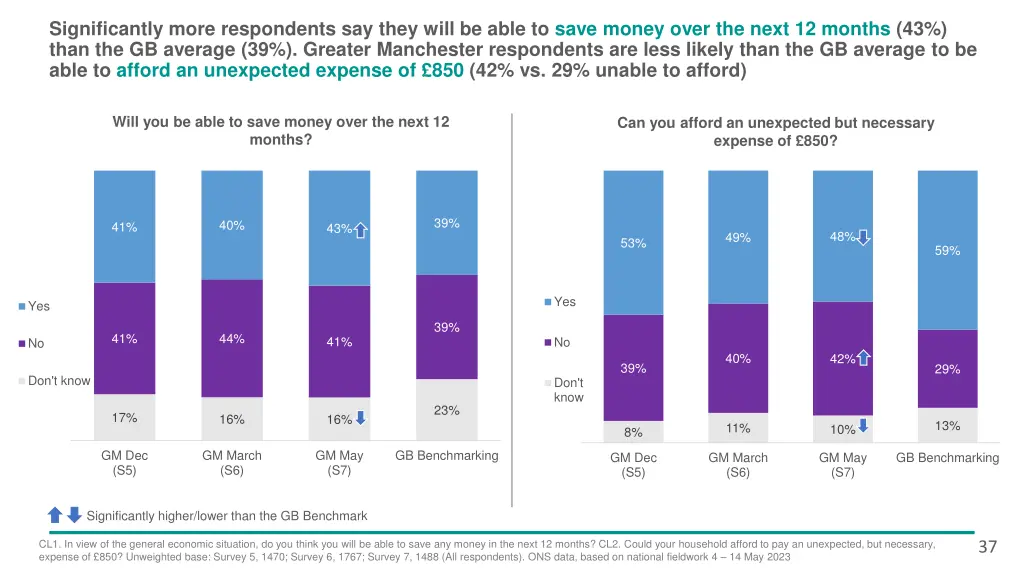 significantly more respondents say they will