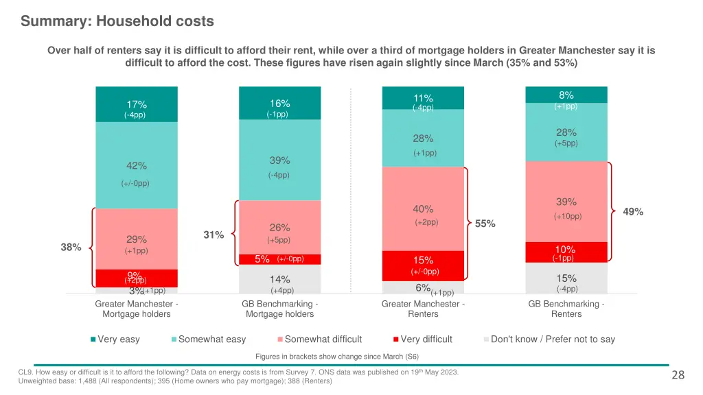 summary household costs