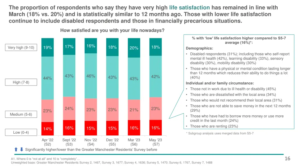 the proportion of respondents who say they have