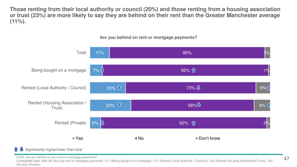 those renting from their local authority