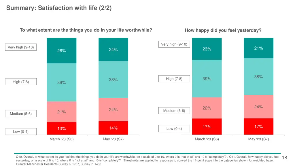 to what extent are the things you do in your life